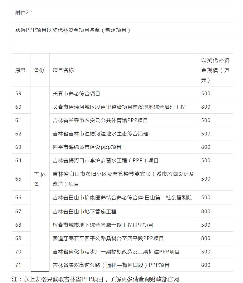800萬大獎！財政部公布各省PPP以獎代補資金項目名單，一大波項目上榜
